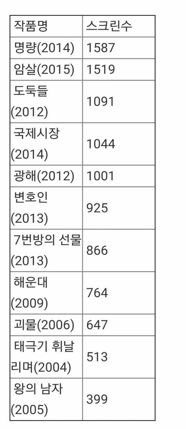 왕의남자가 진정한 천만영화인 이유 | 인스티즈