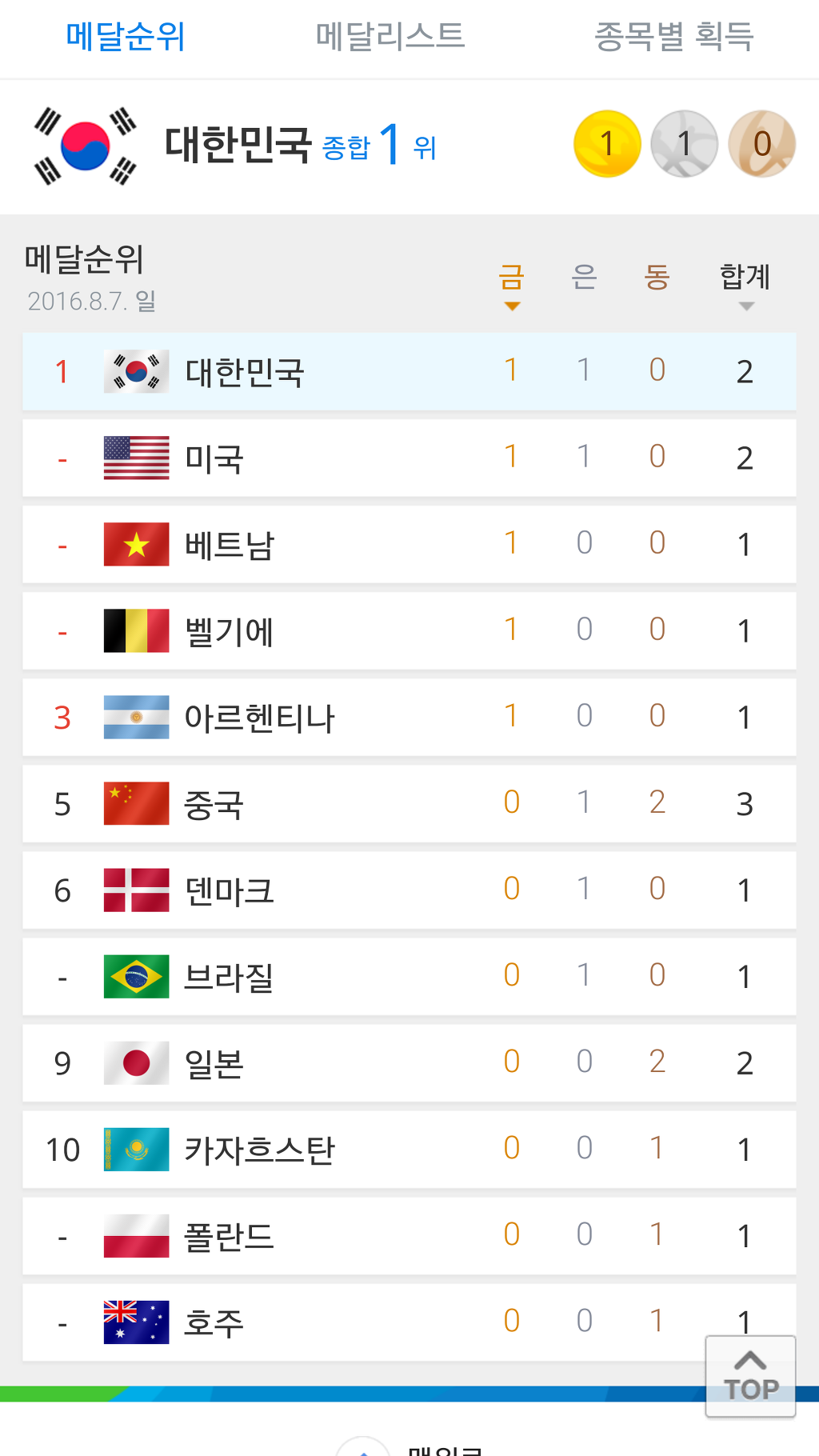 실시간 리우 올림픽 1위 | 인스티즈
