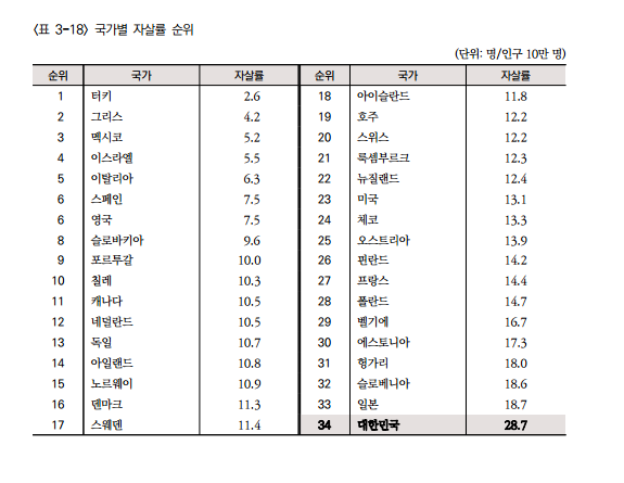 세계 자살률 순위 | 인스티즈