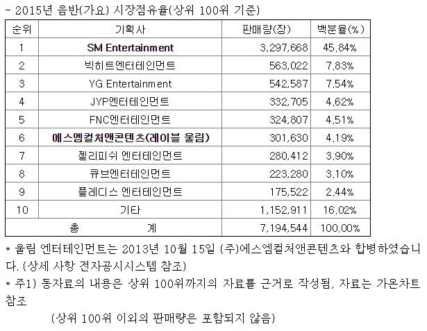 2015년 음반 시장 소속사 점유율 / 2016년 음반 시장 소속사 점유율 | 인스티즈