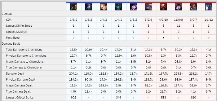 [LOL] 페이커가 괴물이라고 다시 한번 느끼게해준 챔피언 | 인스티즈