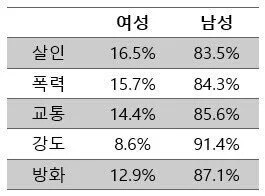 특정한 범죄자가 저지른 일을 왜 남자 여자로 나누는지 이해하기 어렵다.twt | 인스티즈