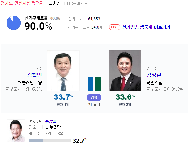 상록을 개표율 90% 아직도 피튀김 | 인스티즈