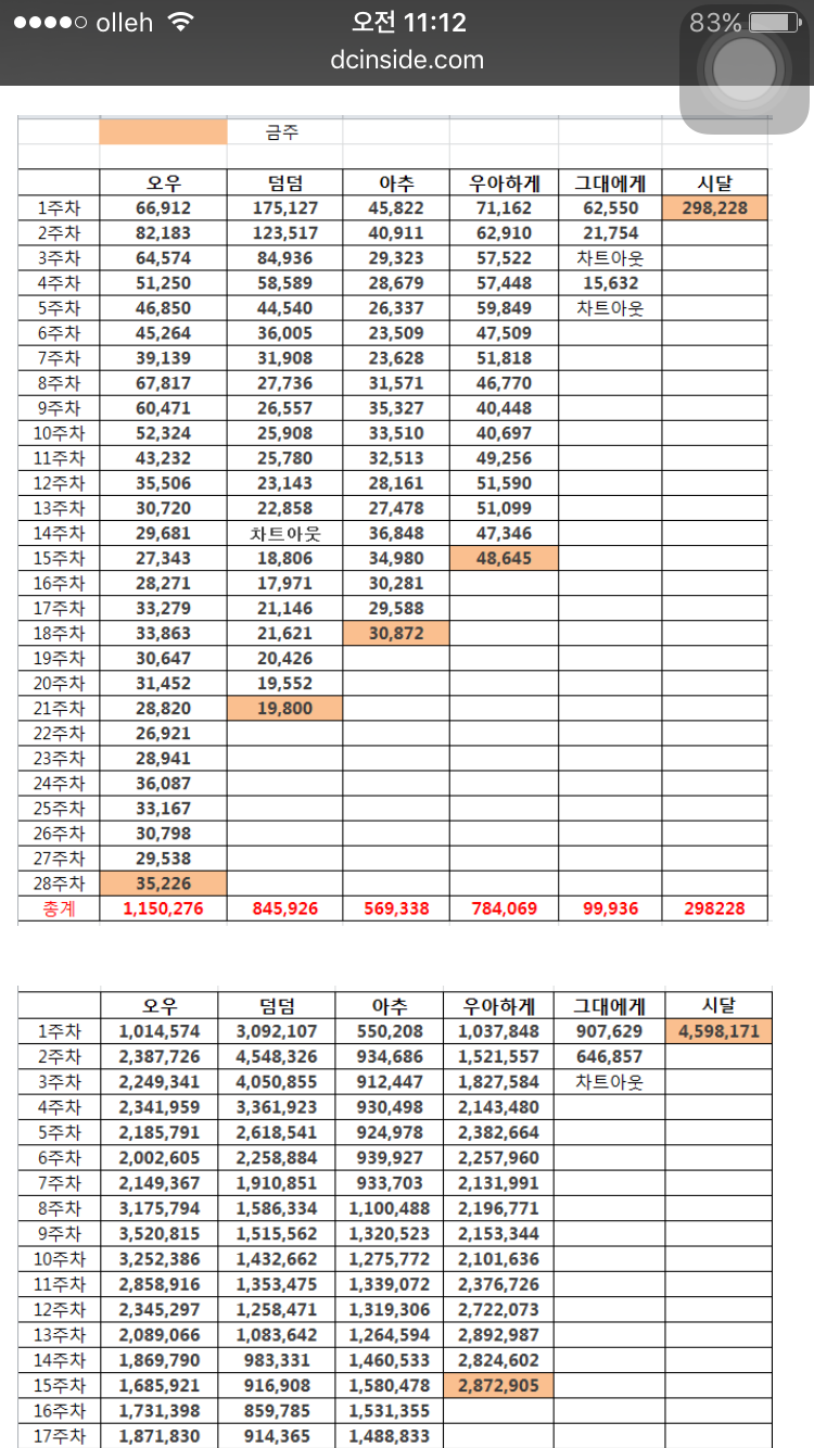 2105 신인걸그룹 음원 추이 도표 | 인스티즈
