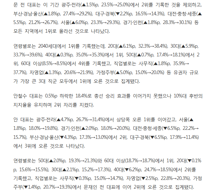문재인 급등, 차기 대선후보 지지율 27.0％...안철수 오세훈 김무성 박원순은 하락, 김부경 6위 | 인스티즈