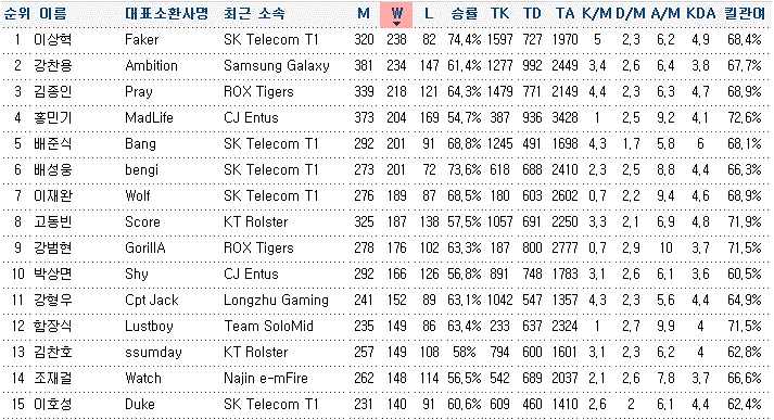 [LOL] 미친듯한 페이커의 커리어,다승,승률 | 인스티즈