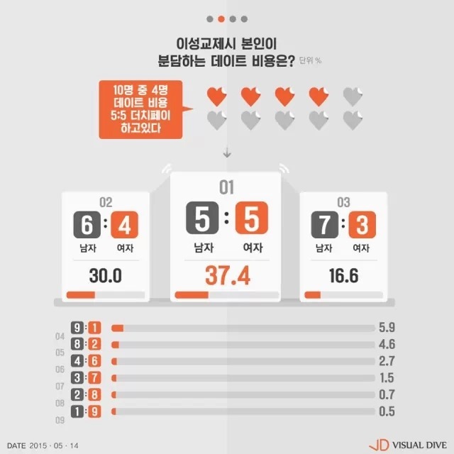 한국인 대학생 커플 10쌍 중 4쌍은 5:5 더치페이 | 인스티즈
