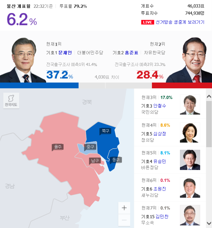 부산, 울산 현재 개표 상황 | 인스티즈