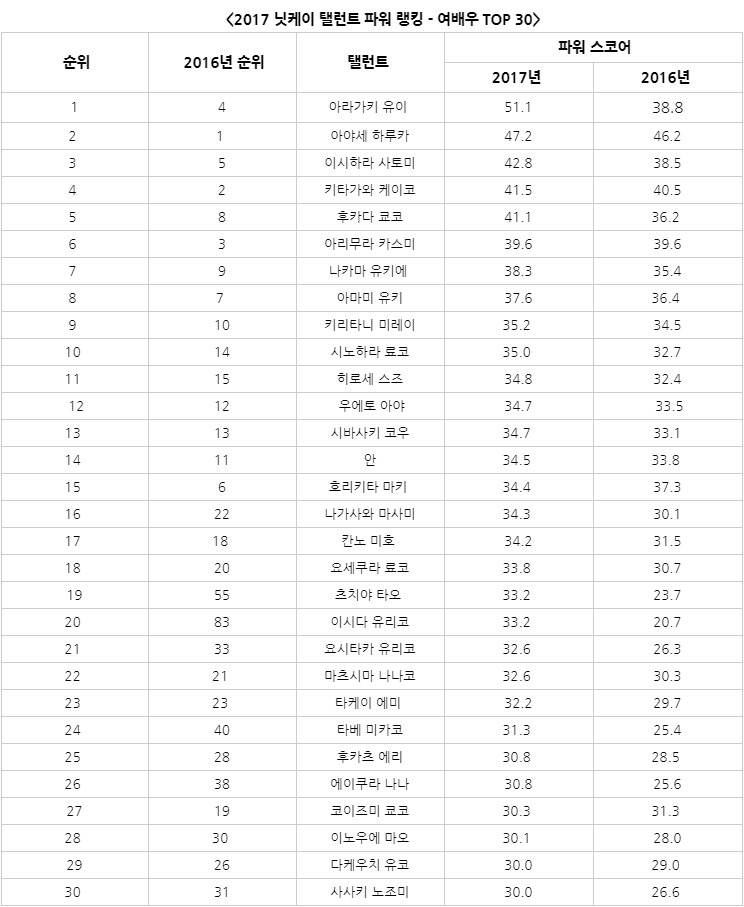 [닛케이] 2017 일본여배우 파워랭킹 TOP 10 | 인스티즈