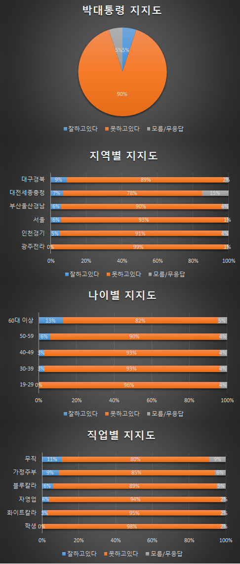 오늘자 갤럽 박통 지지도(나이별/지역별/직업별) | 인스티즈