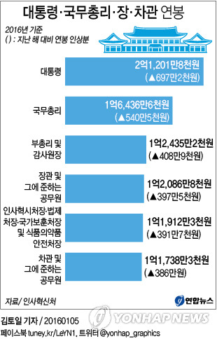 2016 대통령 및 주요 행정부 직급 연봉 인상액.jpg | 인스티즈
