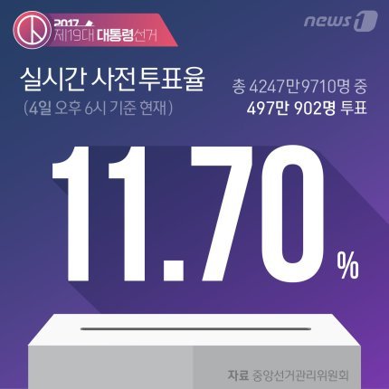 오늘자 18시 기준 사전투표율 | 인스티즈