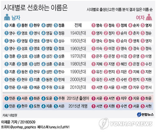 남녀 이름 시대별 선호하는 이름 변화 | 인스티즈