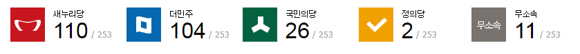 더민주 줄어듦 | 인스티즈