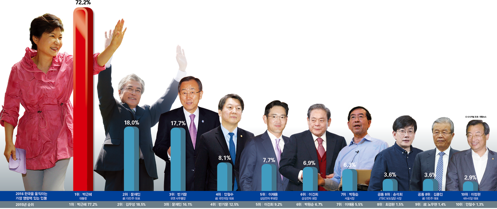 2016 시사저널 한국에서 가장 영향력있는 인물 TOP 20.jpg | 인스티즈