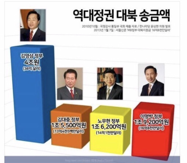 역대 정권 그래프 평가 지표 | 인스티즈