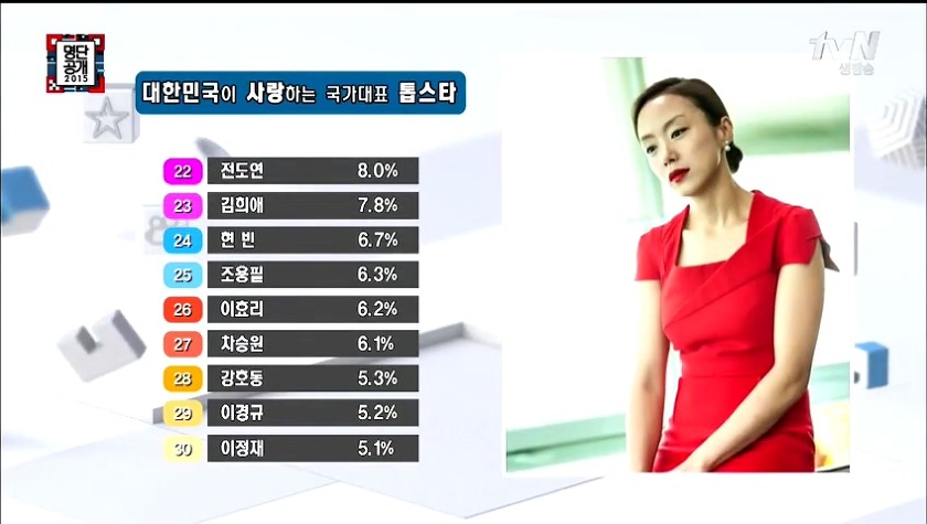 2015년 대한민국이 사랑하는 국가대표 톱스타 TOP 30 | 인스티즈