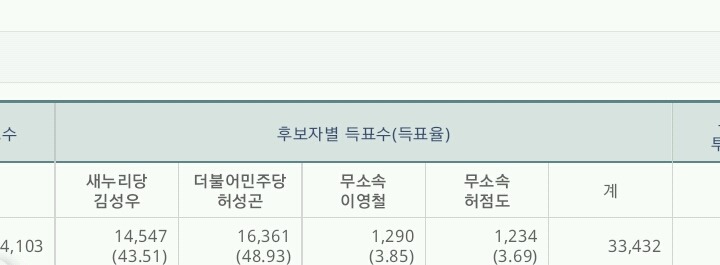 김해시장 보궐 투표 현재 상황 | 인스티즈