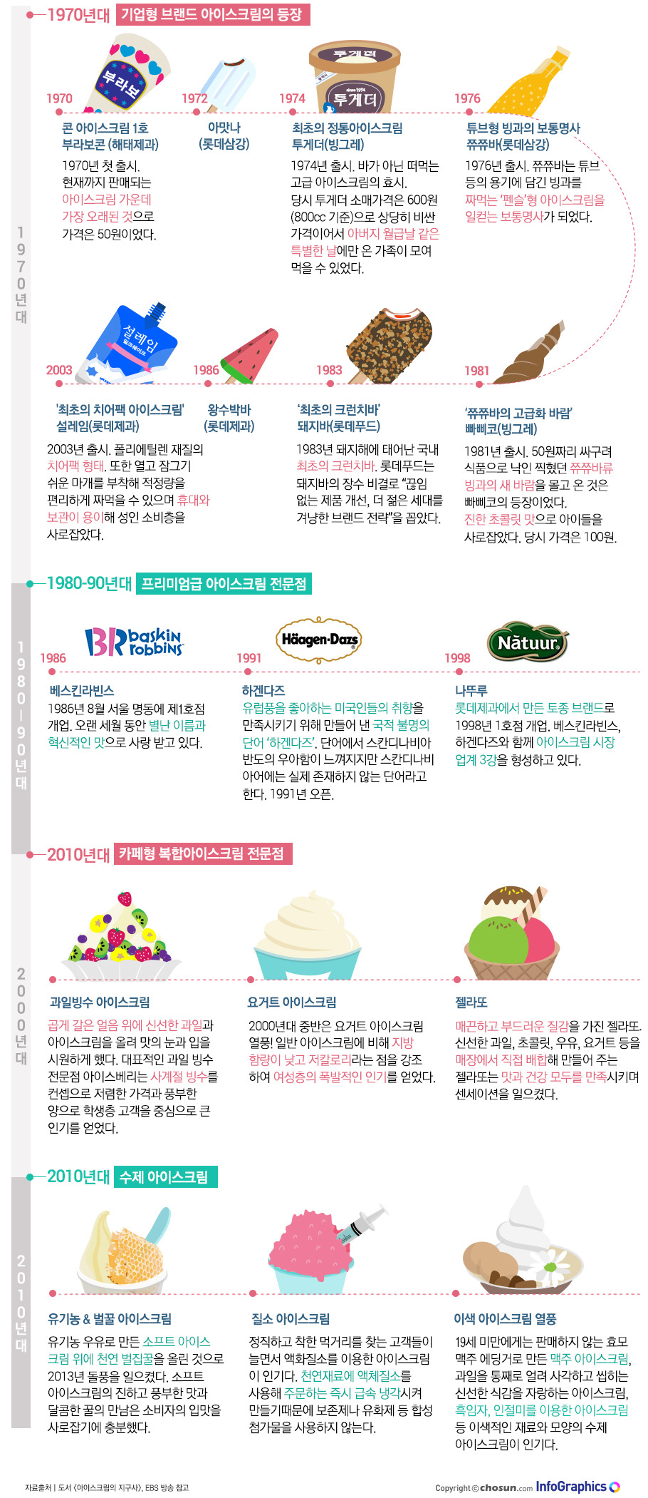 아이스크림 변천사 | 인스티즈