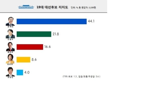 문재인 44.1 %, 안철수 21.8%, 홍준표 16.6% (방금 나옴) | 인스티즈
