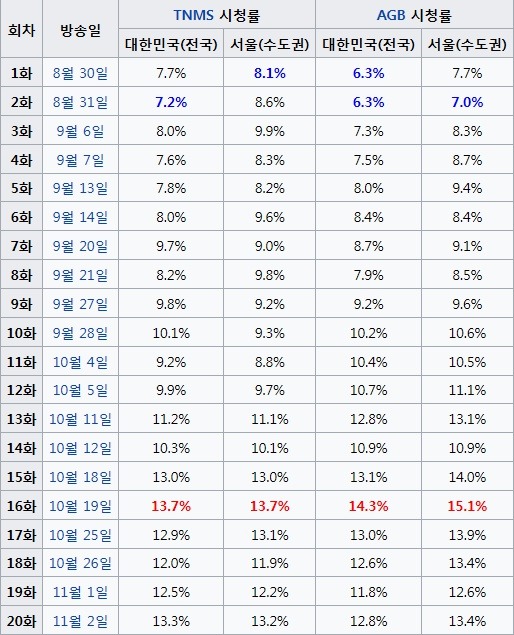 방영전 망할거라 생각했지만 흥한 드라마들.jpg | 인스티즈