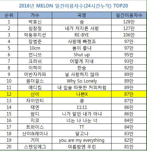 2016 멜론 일일 이용자수 탑 20 | 인스티즈