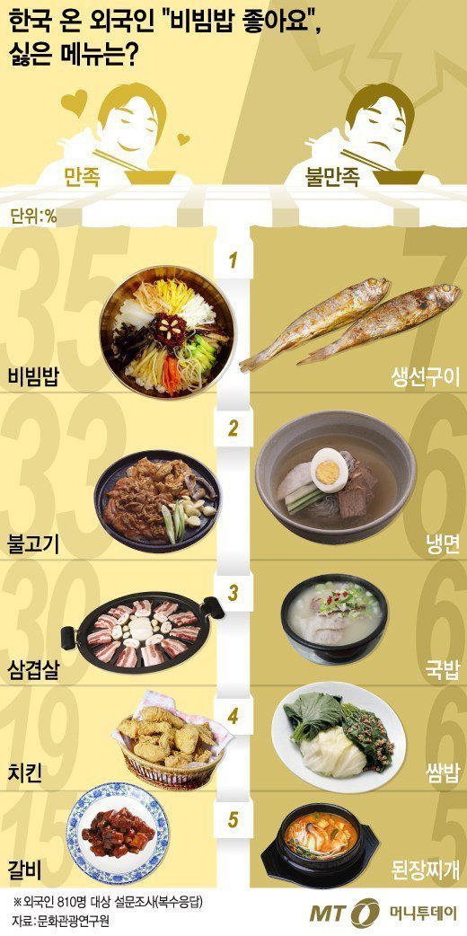 외국인이 평가한 한식 메뉴 순위 | 인스티즈
