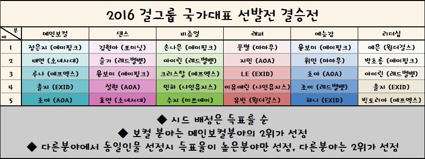 2016 걸그룹 국가대표 선발전 - 결승전 (메인보컬, 댄서, 비쥬얼, 래퍼, 예능감, 리더십) 2월9일까지 | 인스티즈