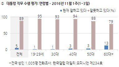 역대 최저 지지율을 기록한 박근혜 대통령.jpg | 인스티즈