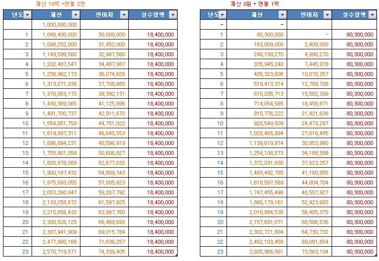 재산10억+연봉2천 vs 재산0원+연봉1억 .JPG | 인스티즈