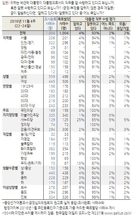 오늘자 갤럽 ㄹ혜 지지율 | 인스티즈