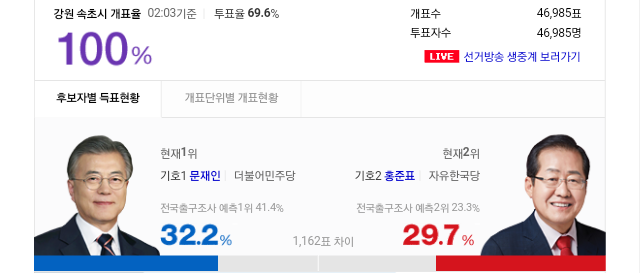 강원도 시(市)지역 개표현황 | 인스티즈