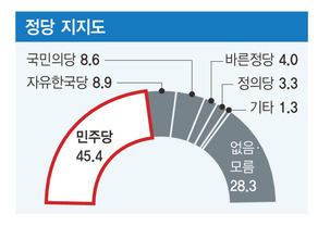 민주당 지지 45.4% 초강세..나머지 정당 한자릿수 | 인스티즈