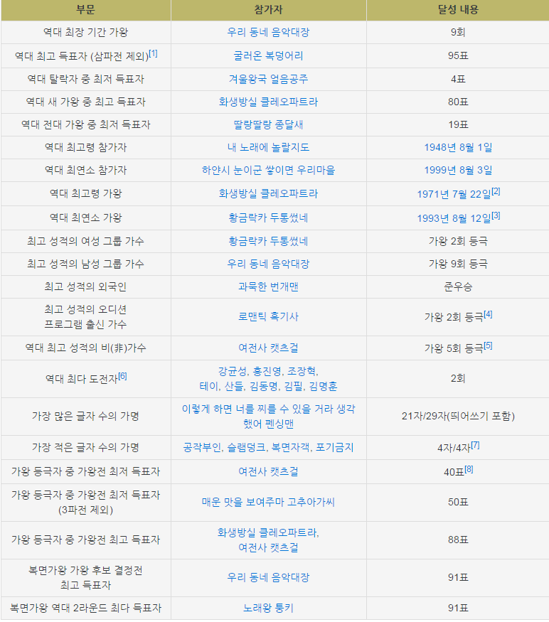 복면가왕 기록들.jpg | 인스티즈
