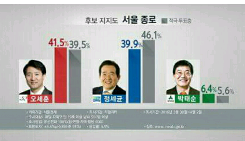 마지막 여론조사 사상 초유의 대역전극이 일어난 정치 1번지 종로구 | 인스티즈