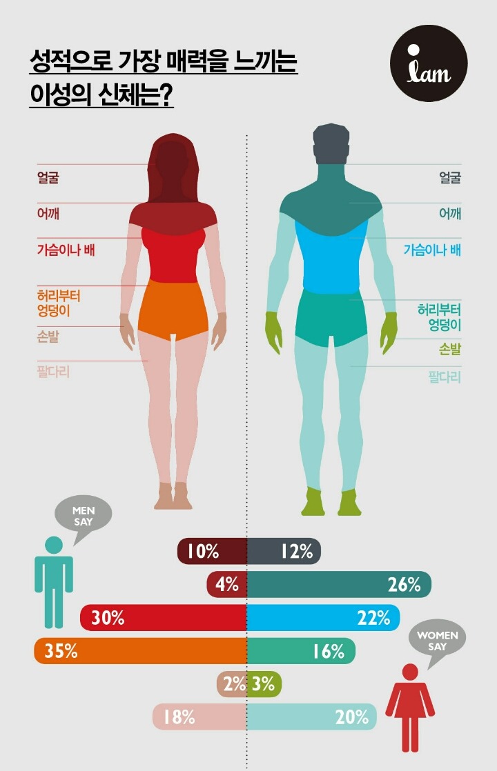 성적으로 가장 매력을 느끼는 이성의 신체는? | 인스티즈