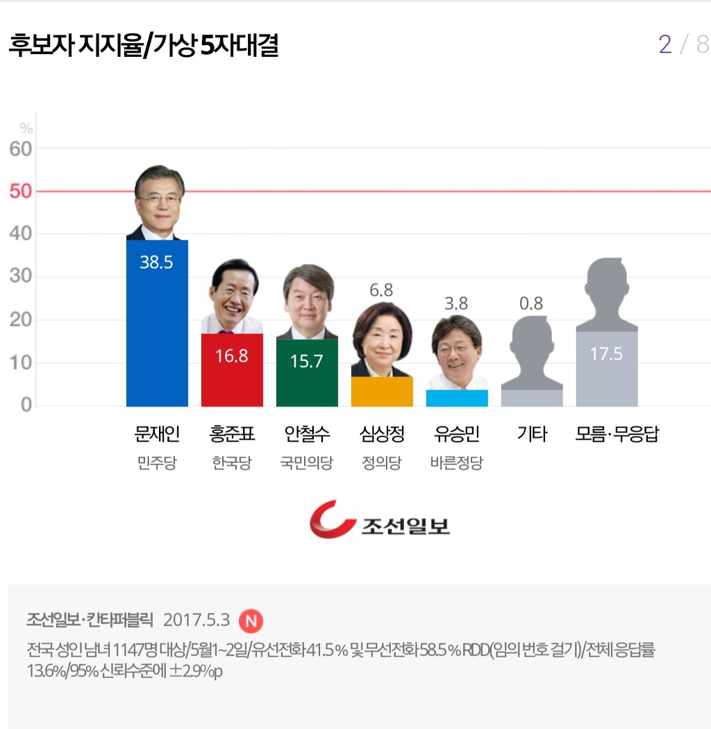 오늘자 마지막 여론조사 7개 | 인스티즈