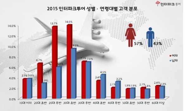 2015 해외여행 성별 연령대별 분포.jpg | 인스티즈
