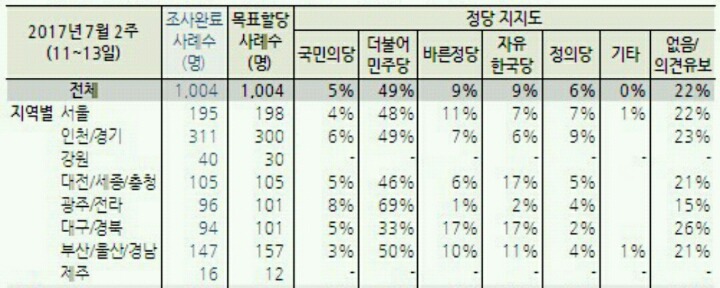 국민의당 아무리 삽질해도 호남에서 지지 많이 받네요 | 인스티즈