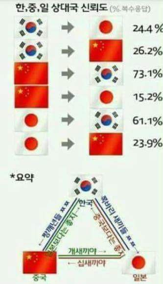 한,중,일 상대국 신뢰도.jpg | 인스티즈