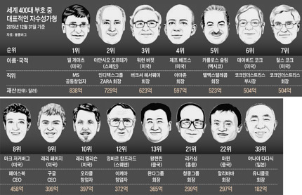 세계 400대 부자 65％가 자수성가.. 한국은 '제로' | 인스티즈