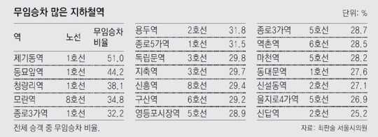 무임승차자 많은 지하철역 | 인스티즈