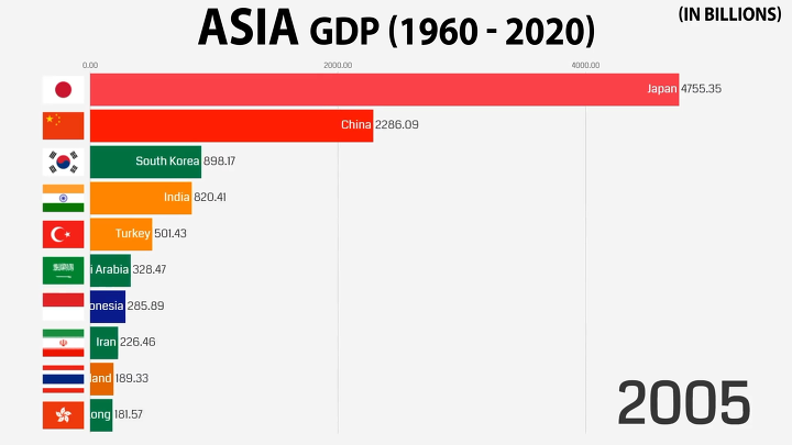 1960 - 2020 아시아 국가들의 GDP 변화 | 인스티즈