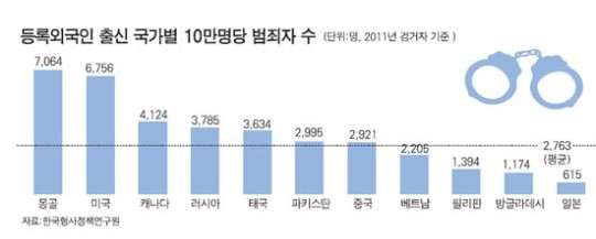 등록외국인 출신 국가별 10만명당 범죄자 수 | 인스티즈