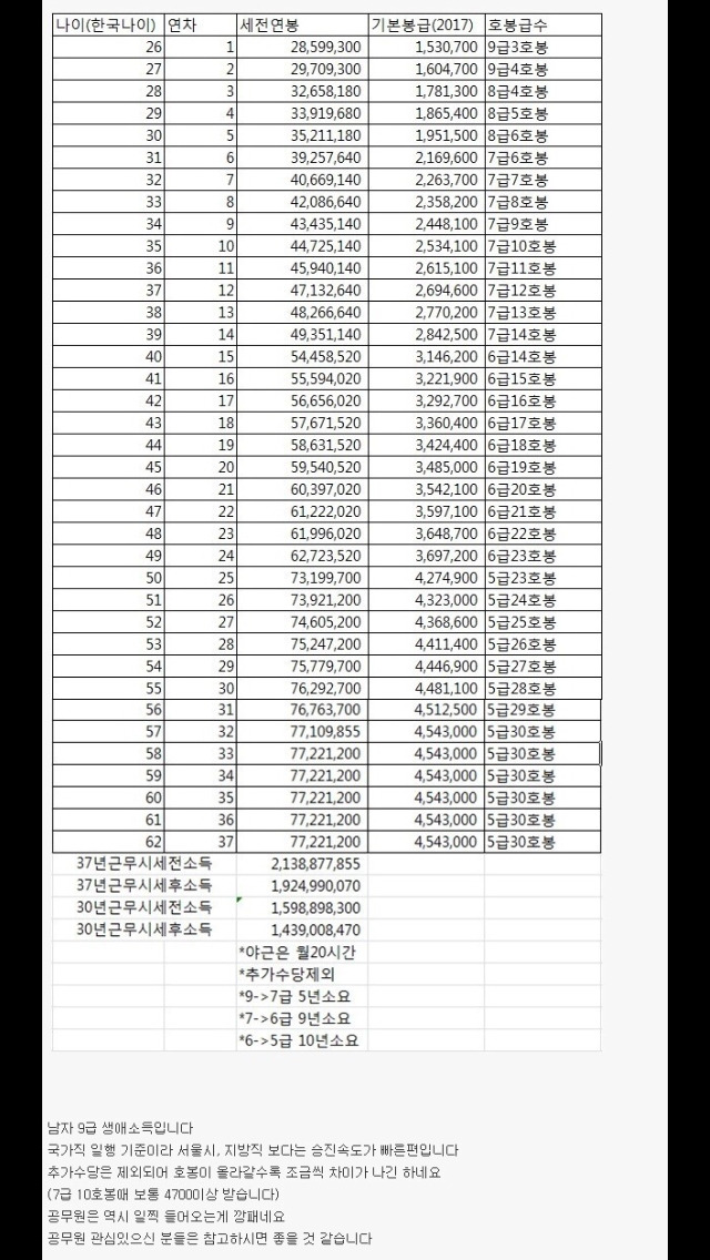 대졸 신입 초임 연봉 4000만원 대기업 VS 7급 공무원 | 인스티즈