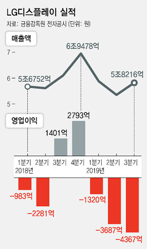 한국 디스플레이 산업에 엄청난 치명타를 안기고 있는 사건.JPG | 인스티즈