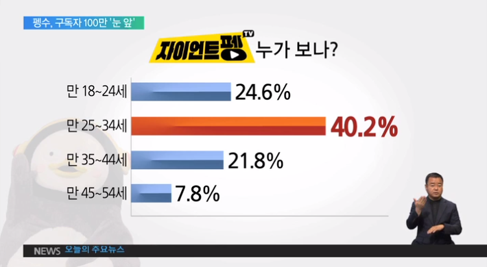  펭수 유튜브 구독자 100만 달성 | 인스티즈