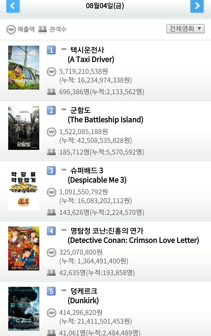 8월 4일 영화박스오피스.jpg | 인스티즈