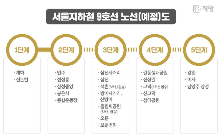 서울 지하철 9호선 노선 연장 5단계 구간.jpg | 인스티즈
