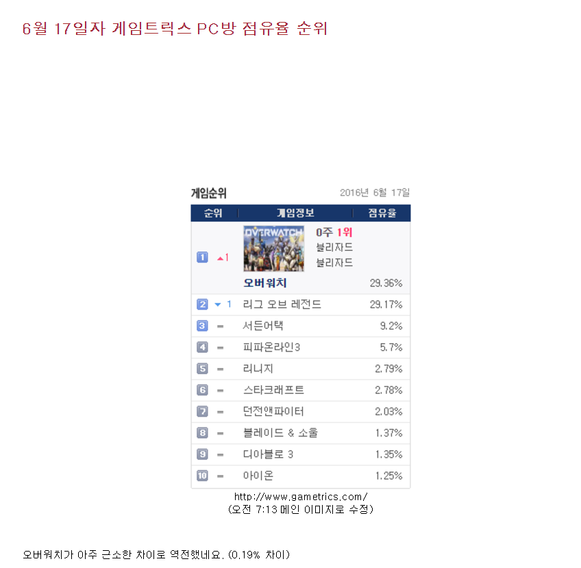 한때 찬란했던 오버워치 전성기 시절 | 인스티즈